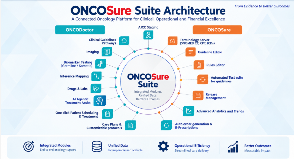 ONCOSure Suite architecture showing ONCODoctor, ONCOSure, Clinical Guidelines/Clinical Guidelines pathways, AJCC staging, terminology, guideline editor, rules editor, automated testing, release management, analytics, ordering, care plans, drugs and labs, biomarkers and imaging.