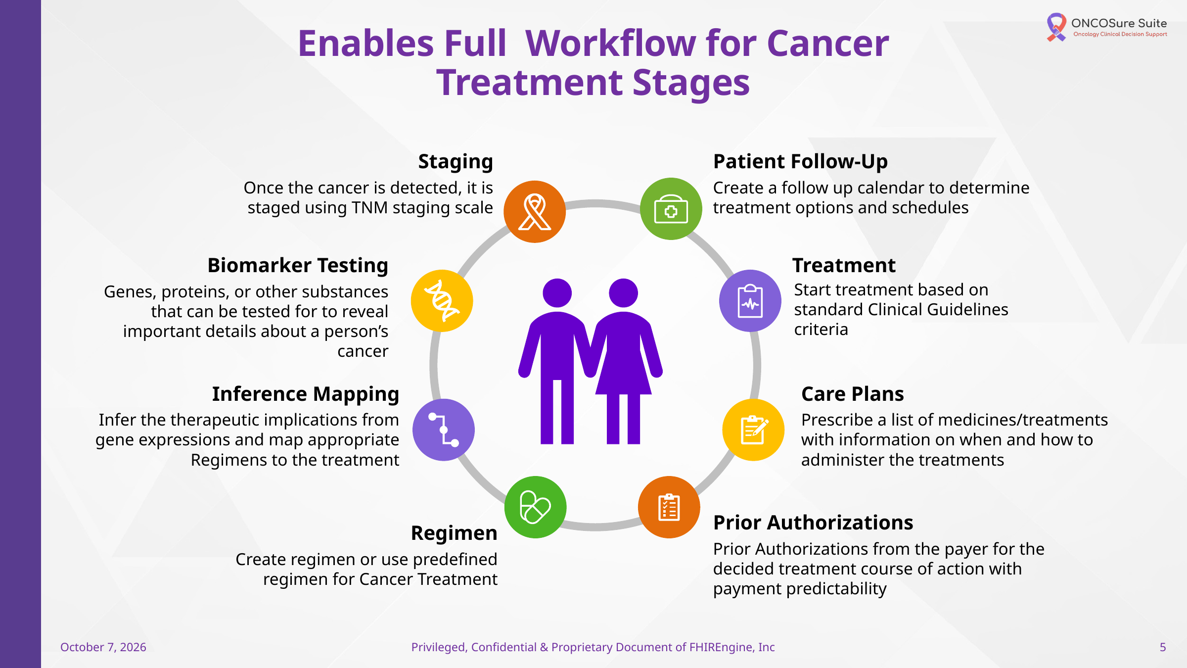 Full cancer treatment workflow showing staging, biomarker testing, inference mapping, regimen, prior authorization, care plans, treatment and patient follow-up.